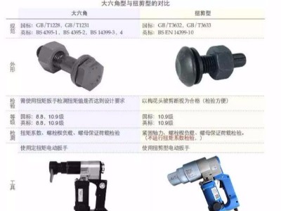 扭剪螺栓與大六角螺栓的區(qū)別？